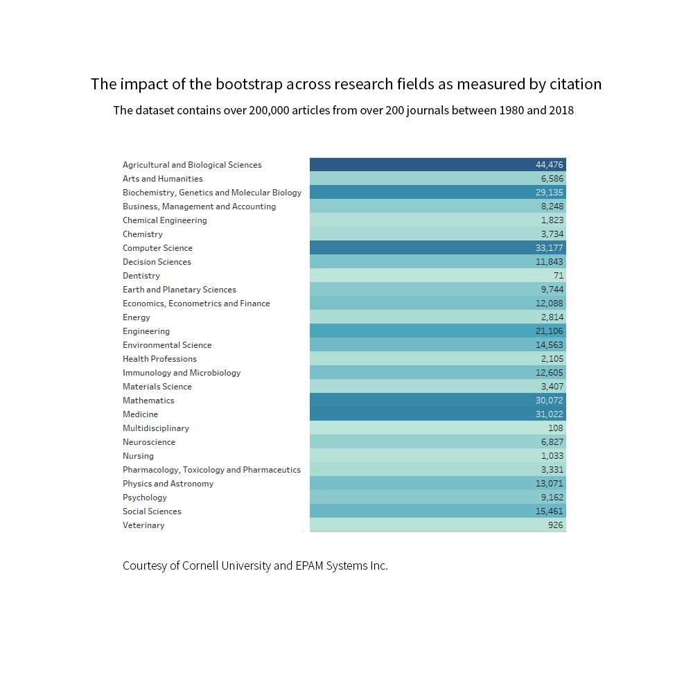 JPG "The impact of the bootstrap across research fields as measured by citation" Large table of data