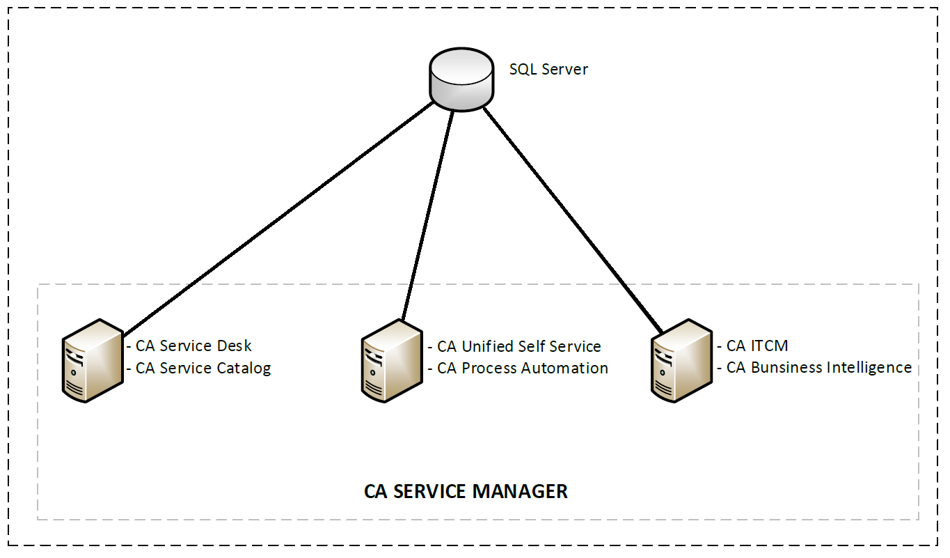 CA Service Management Installation (migration) Error (CA EEM / USS