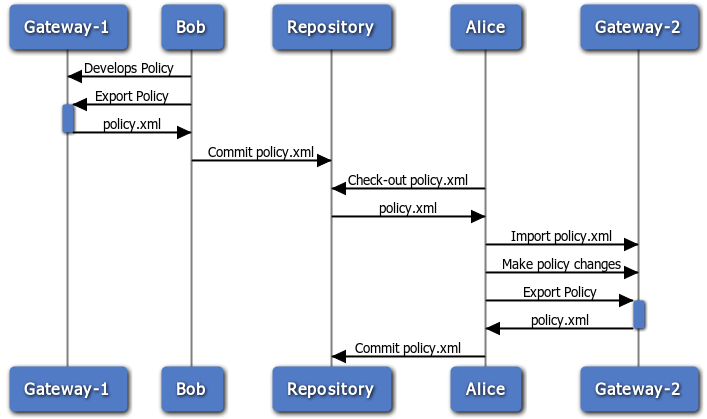 git hub and api gateway | Layer7 API Management