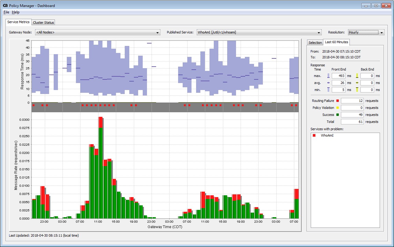 API Gateway dashboard