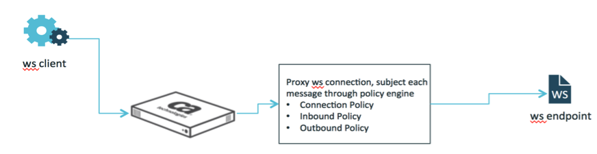 Layer7 API Management - Broadcom Community - VMTN - Discussion Forums ...