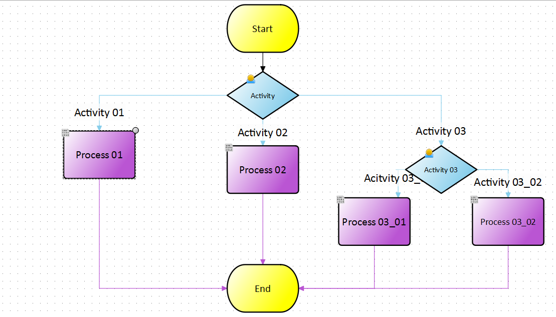 The Test Flow