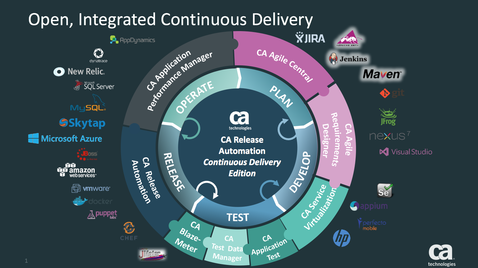 The Integrated CD Ecosystem