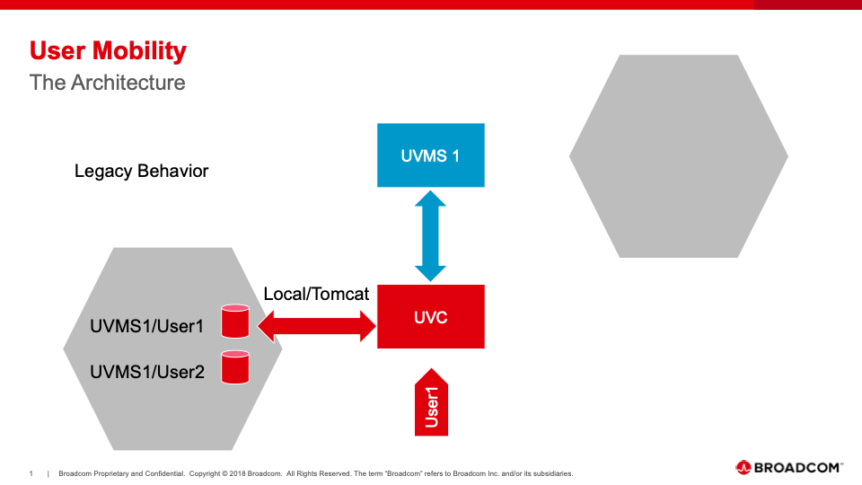 User Mobility Architecture