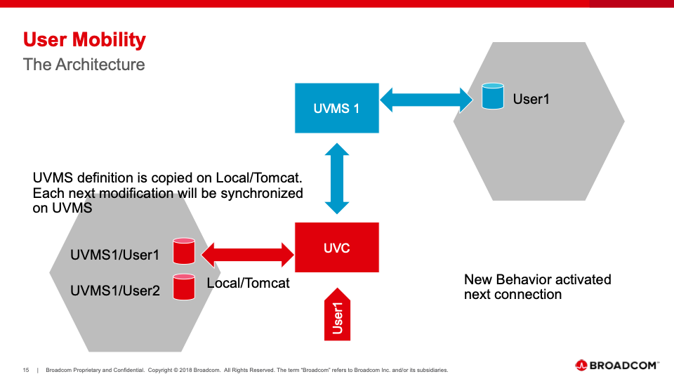 User Mobility Nouvelle Architecture, Seconde connection