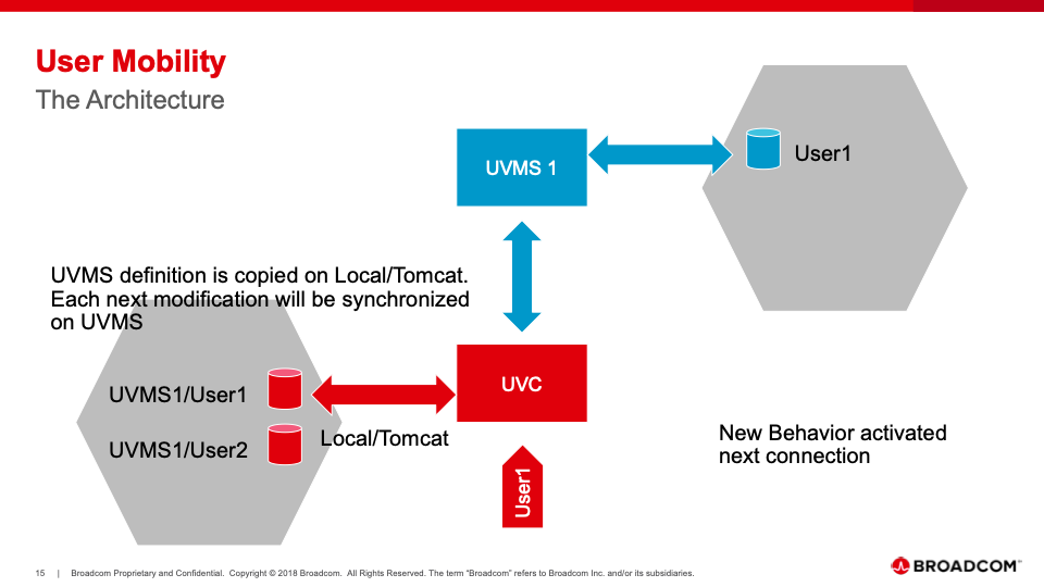 Nouvelle Architecture, Seconde connection