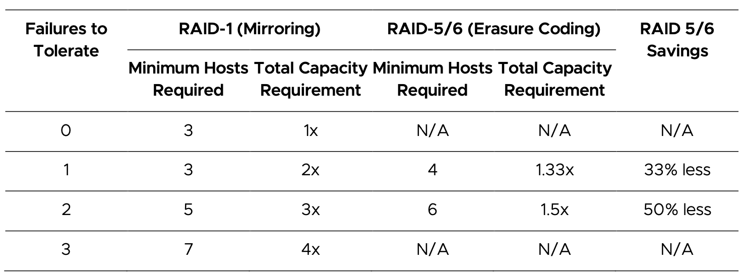 Failures to 
Tolerate 
2 
3 
RAID-I (Mirroring) 
RAID-5/6 (Erasure Coding) 
Minimum Hosts Total Capacity Minimum Hosts Total Capacity 
Required 
3 
3 
5 
7 
Requirement 
3x 
Required 
4 
6 
Requirement 
N/A 
1.33x 
1.5x 
RAID 5/6 
Savings 
N/A 
33% less 
50% less 