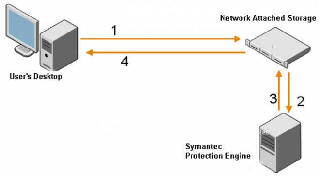 Introduction_To_Symantec_Protection_Engine_for_NAS.png