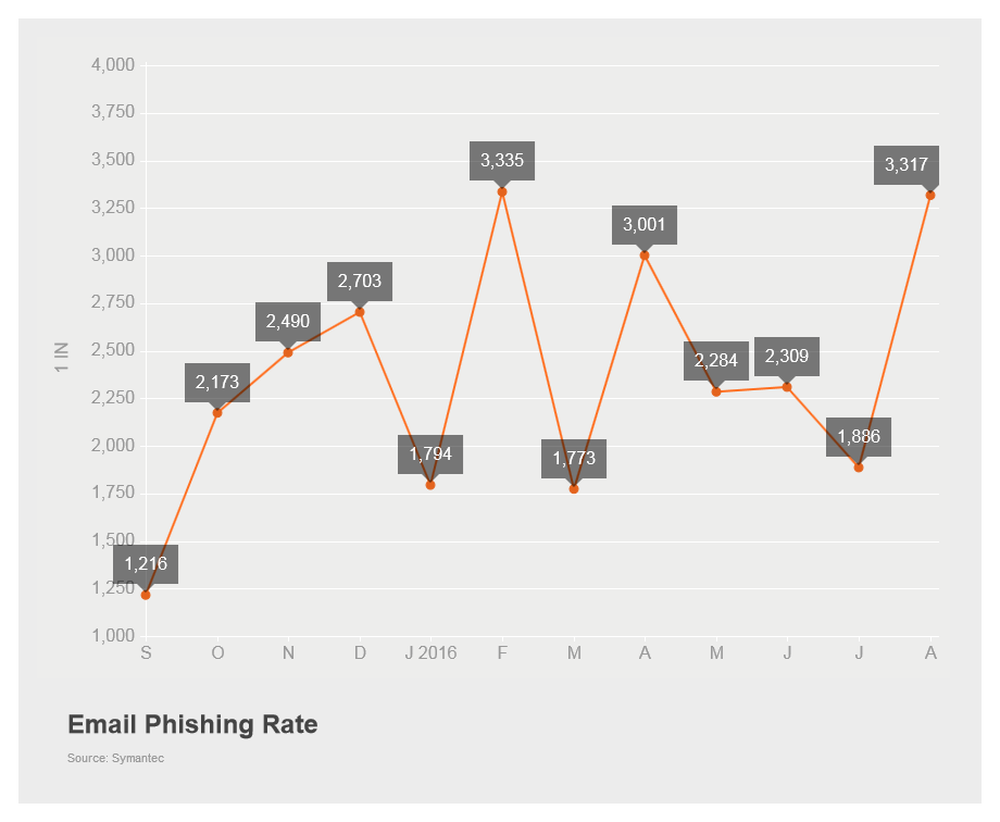 Email_Phishing_Rate.png