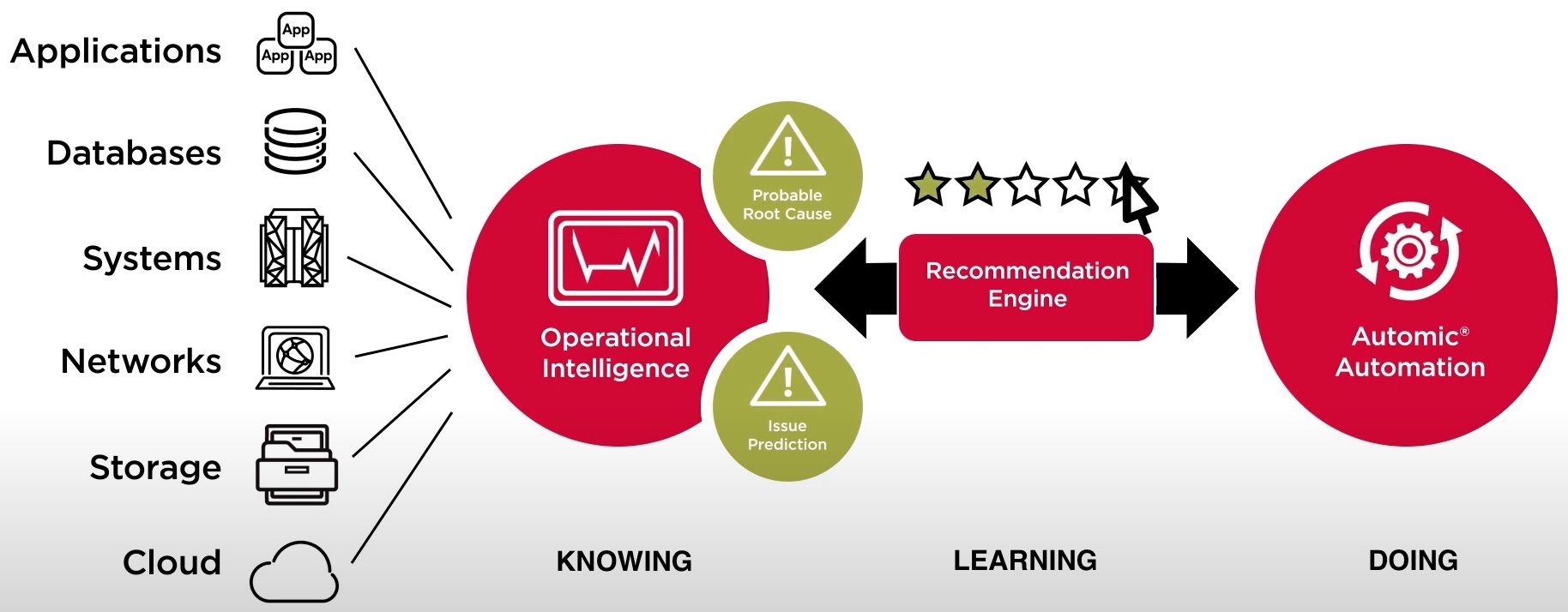 Site Reliability Automation