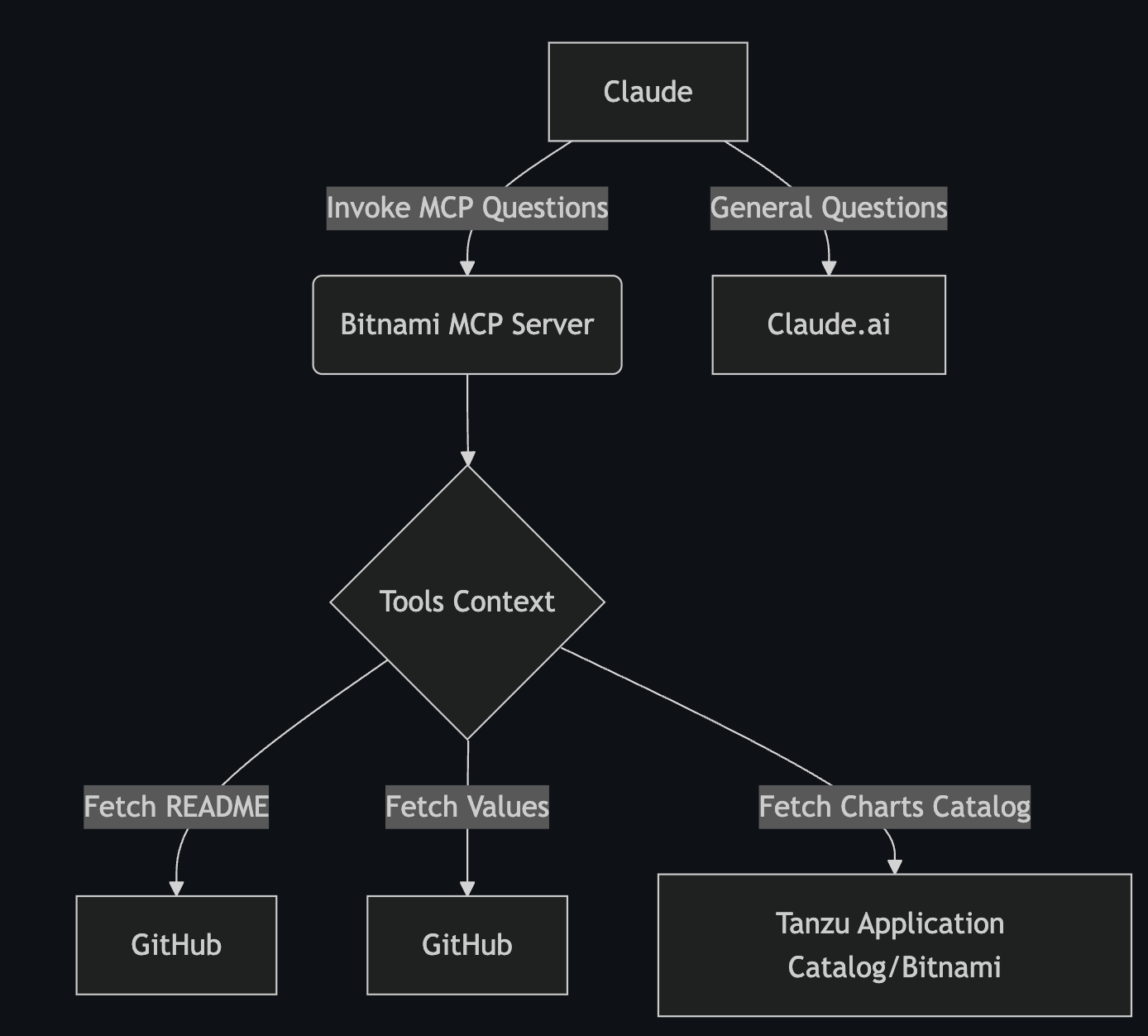Bitnami MCP diagram