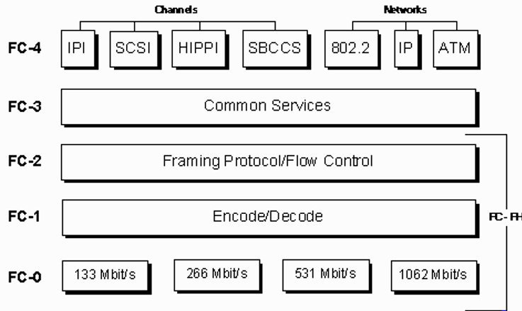 Fibre Channel protocol stack Picture2.png
