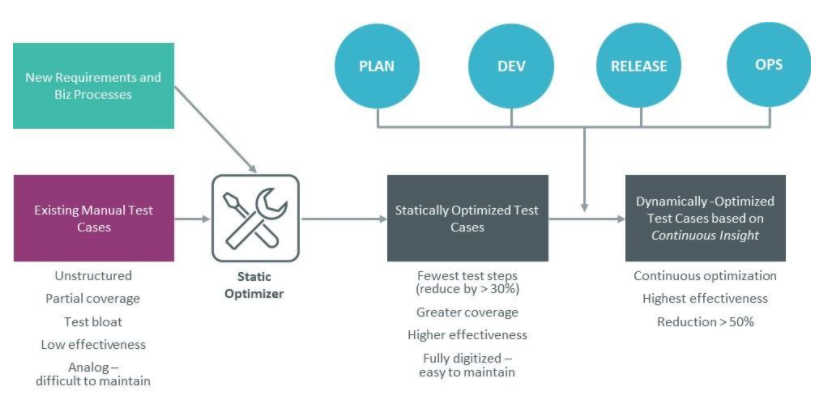 Dynamic adaptive optimization