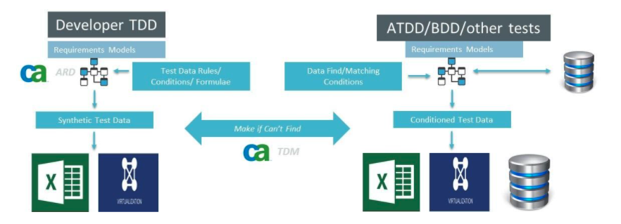 Integration of MBT models