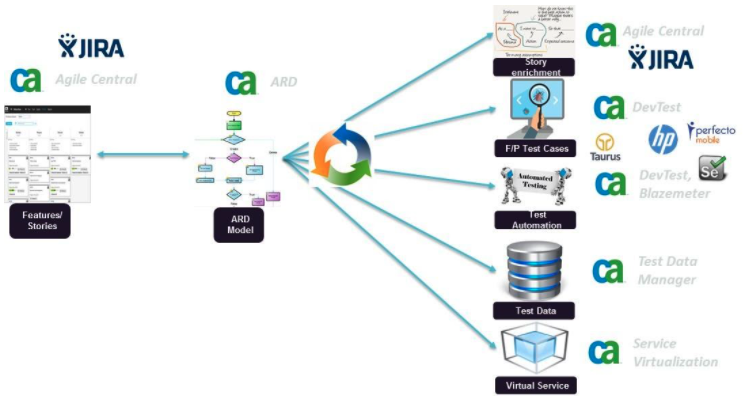 Integrations with ARD Integrations with ARD