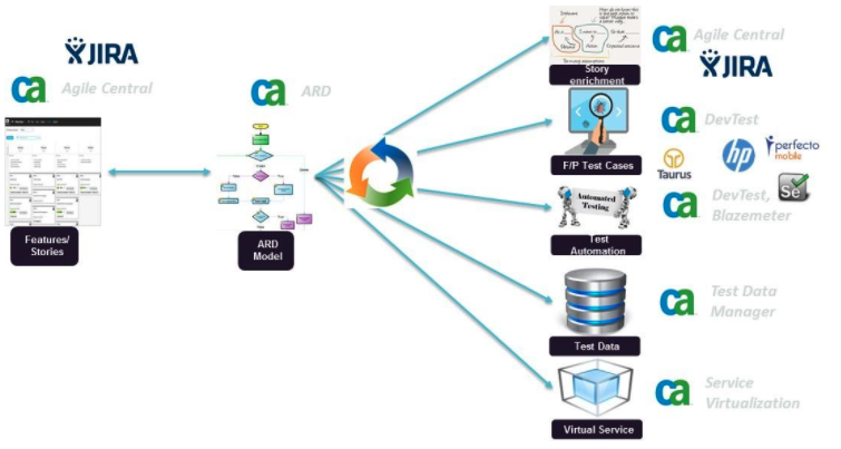 Integrations with ARD