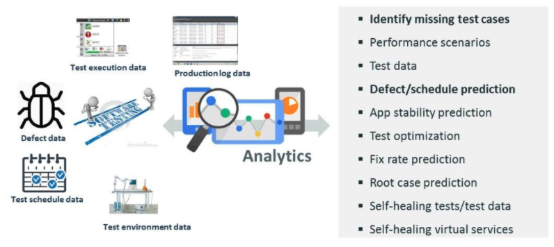 Predictive testing capability Predictive testing capability