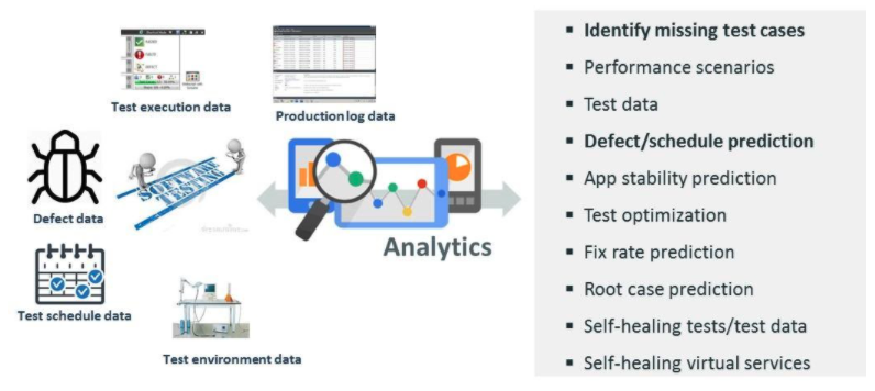 Predictive testing capability