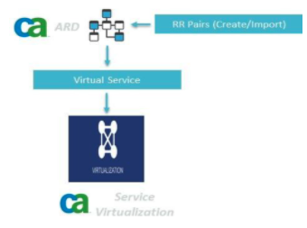 Synthetic virtual services from a model Synthetic virtual services from a model