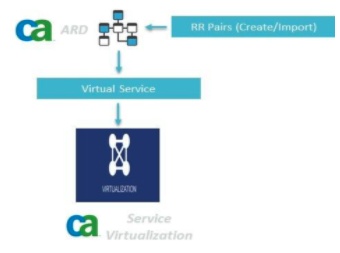 Synthetic virtual services from a model