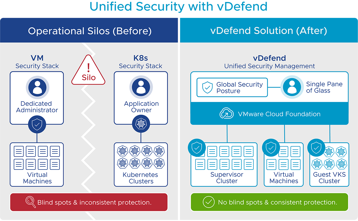 Unified Security with vDefend diagram