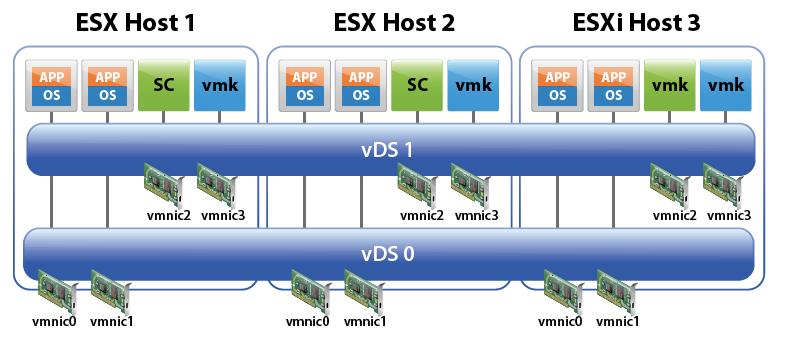 Migrating from VSS to virtual Distributed Switch setup