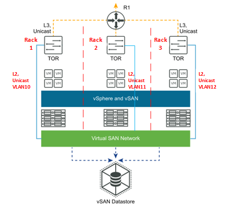 Layer 3 Single Site Multi Rack routed vSAN data-traffic.png