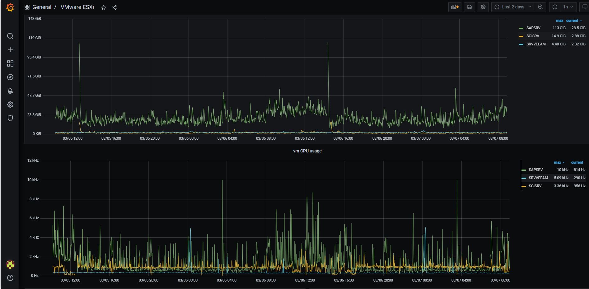 VSphere instance not releasing memory after backups VMware vSphere