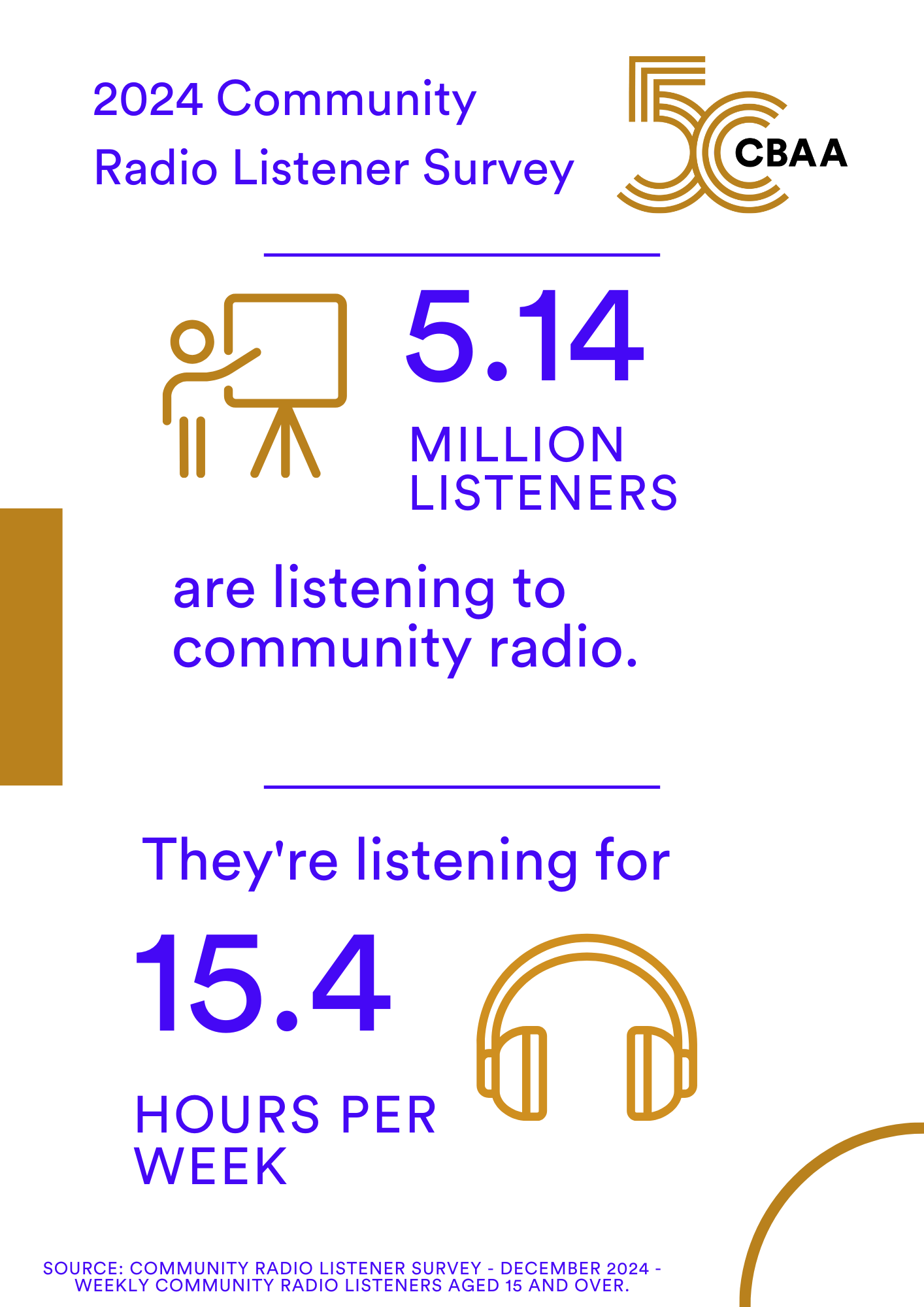 Community Radio Listener Survey infographic with data from December 2024