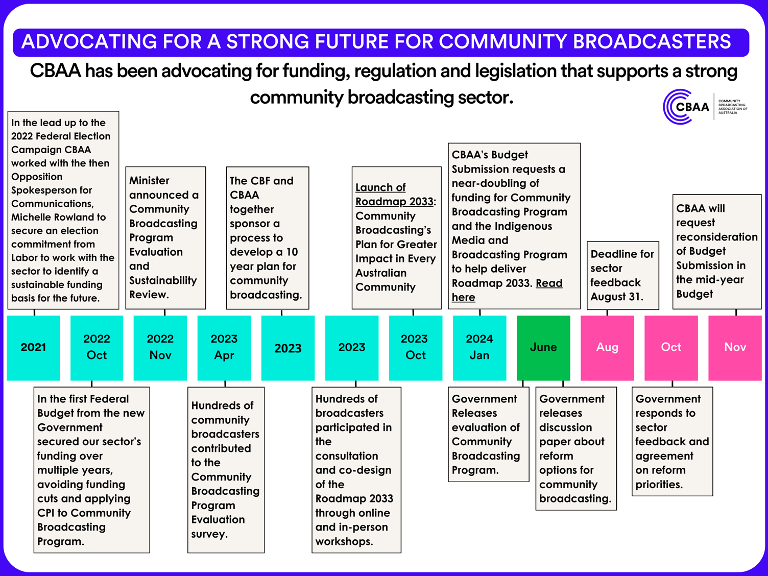 CBAA Advocacy Timeline