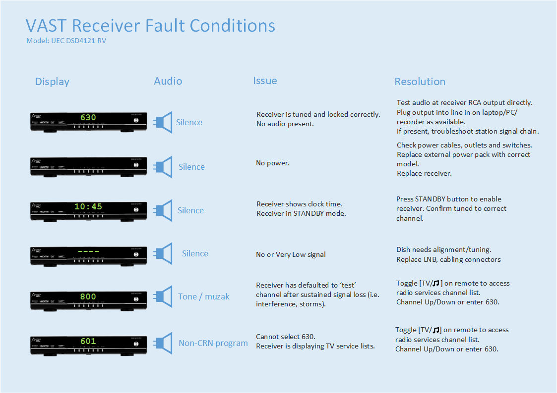 UEC4121 Fault Conditions Troubleshooting UEC4121 Fault Conditions Troubleshooting