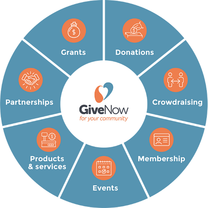 GiveNow Fundraising Pillars