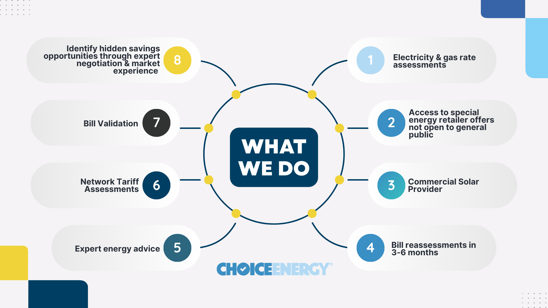 Graph of what Choice Energy does