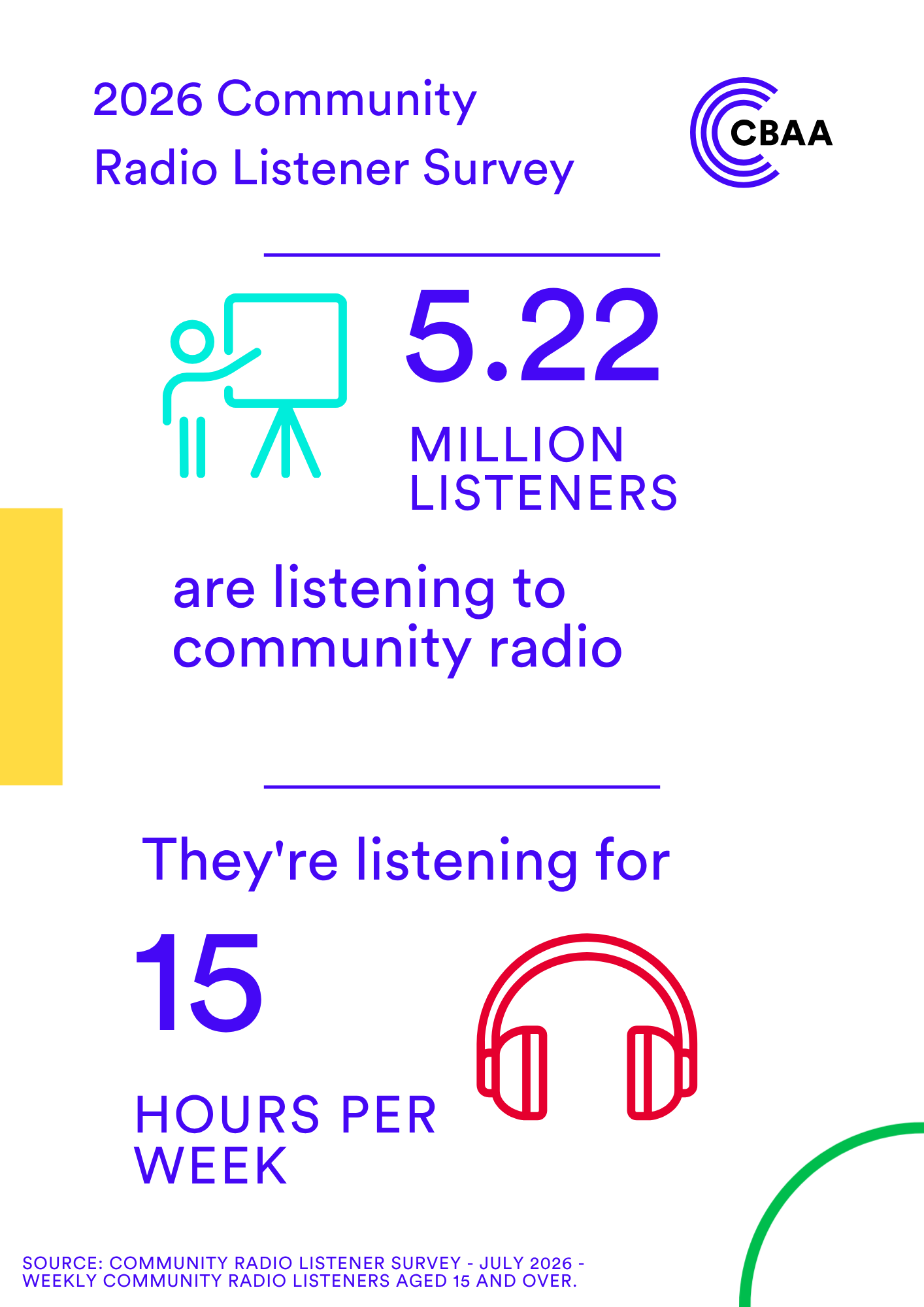 Infographic that details community radio listenership per week 