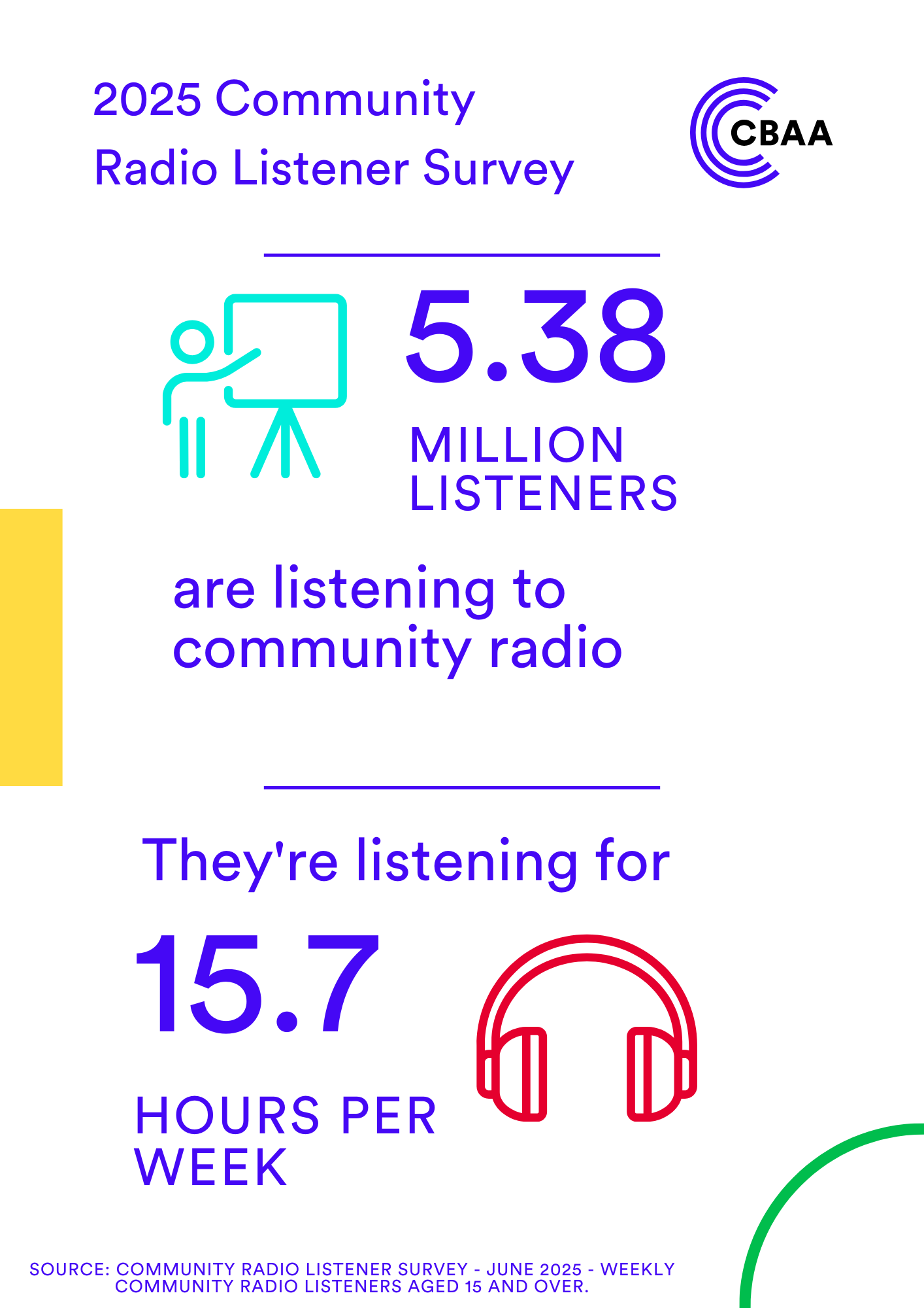 Community Radio Listener Survey infographic with data from June 2025