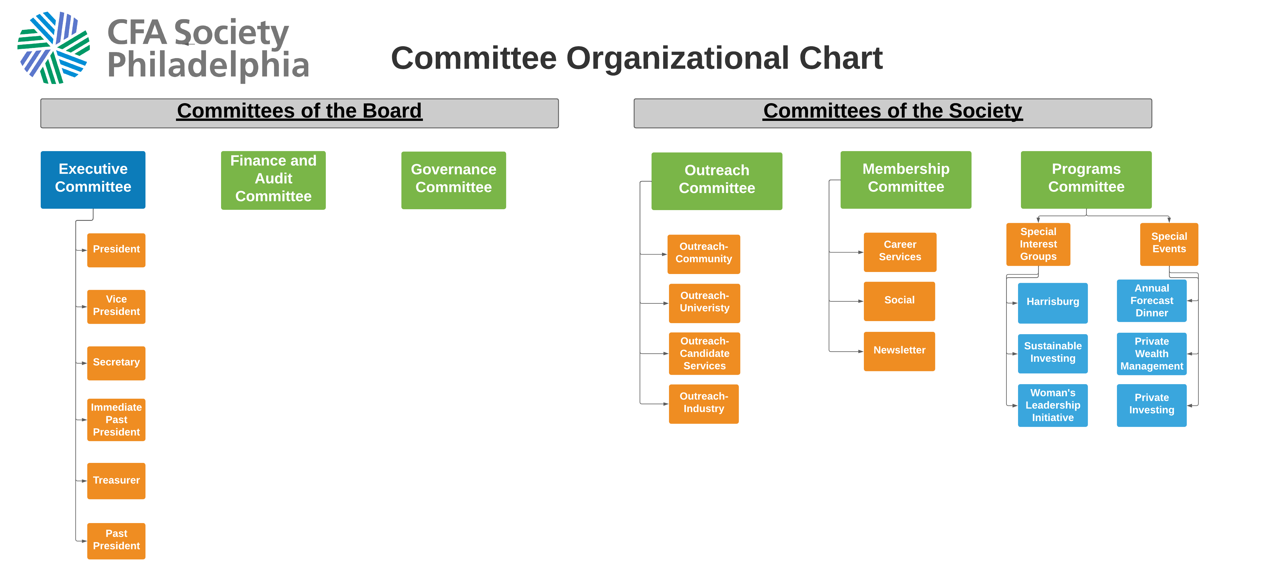 Organizational Chart