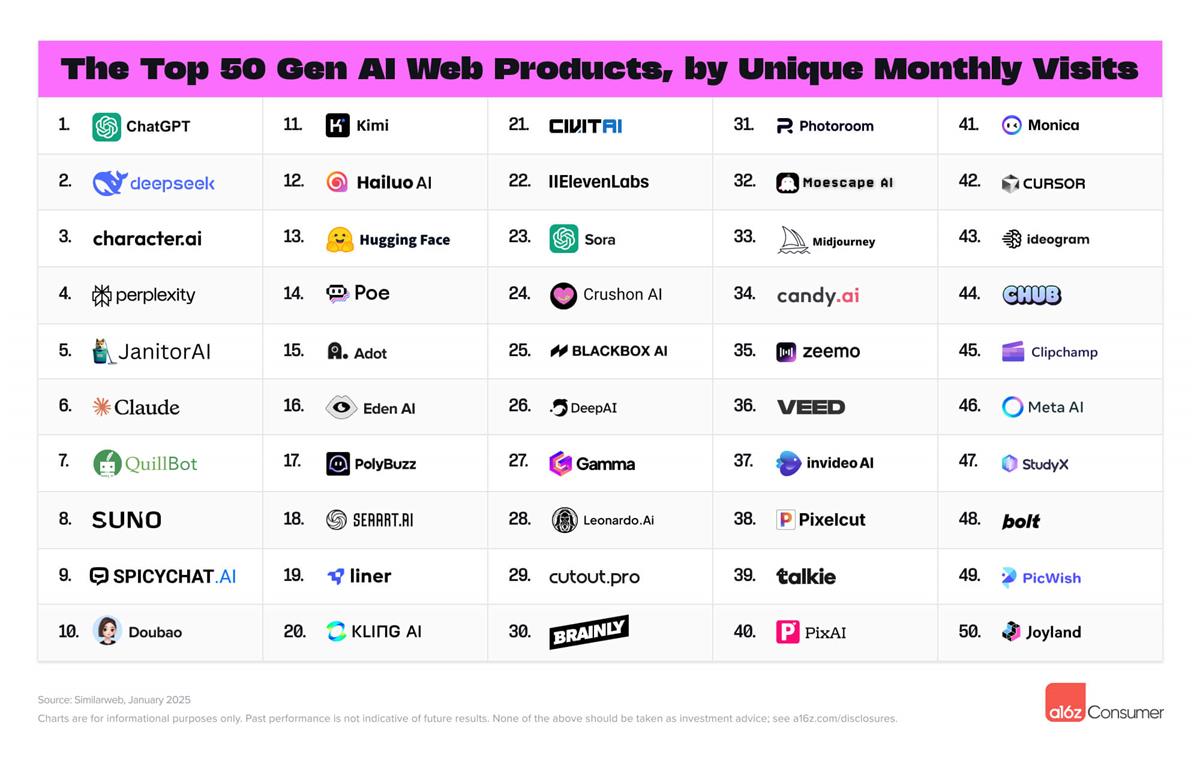 The Top 50 Gen AI Web Products (UMVs)