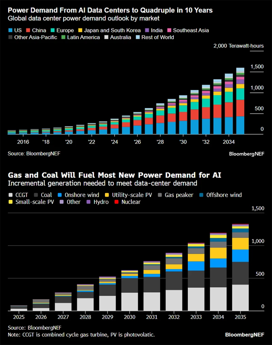 Power Demand Breakdown