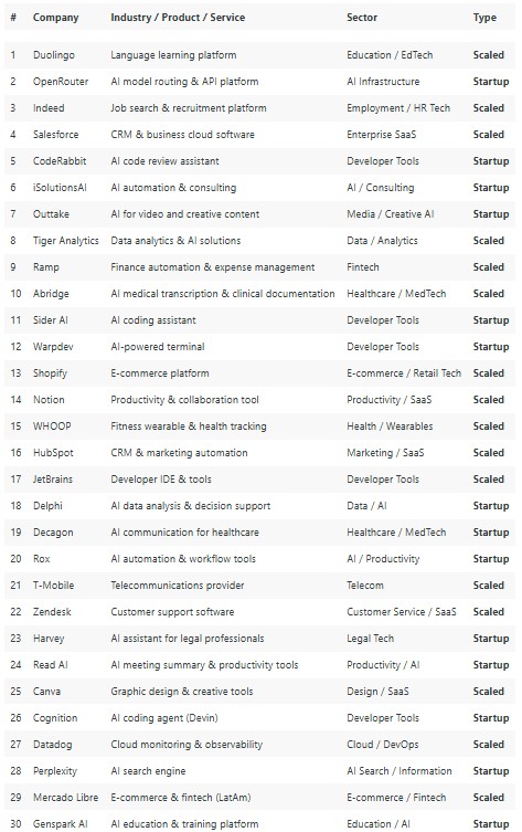 30 heaviest token users