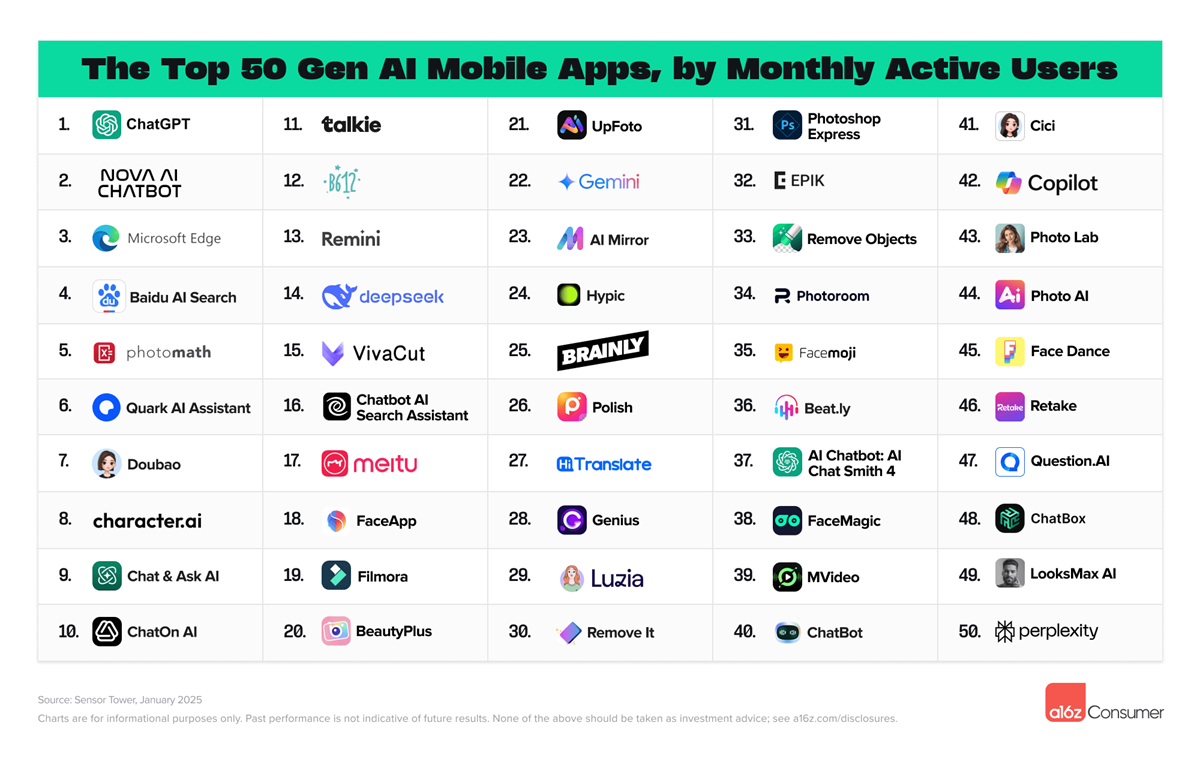 The Top 50 Gen AI Mobile Apps (MAUs)