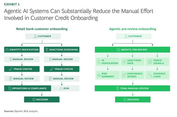 How Retail Banks Can Put AI Agents to Work (BCG update) | Technology ...