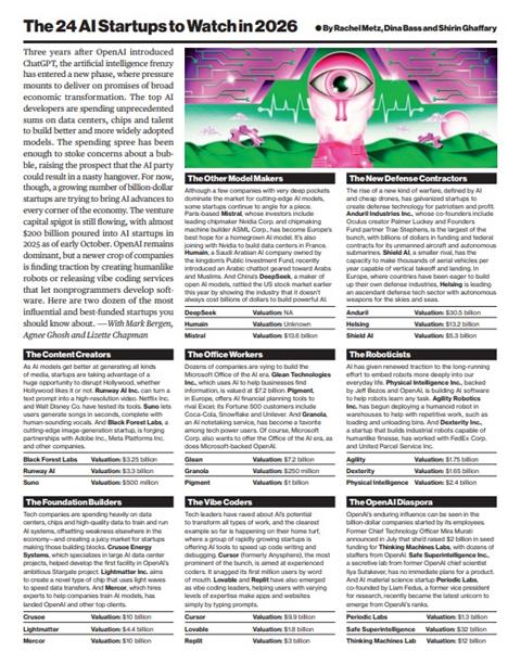 The 24 AI Startups to Watch in 2026 (Bloomberg Businessweek ...