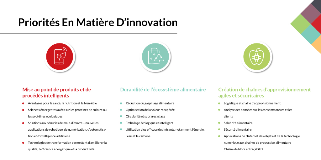 Priorites En Matiere D'innovation