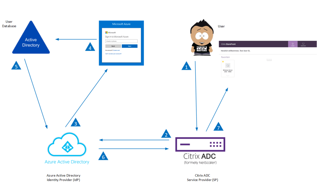 Saml Authentication Between Cvad Azure Ad With Azure Mfa Citrix Fas 