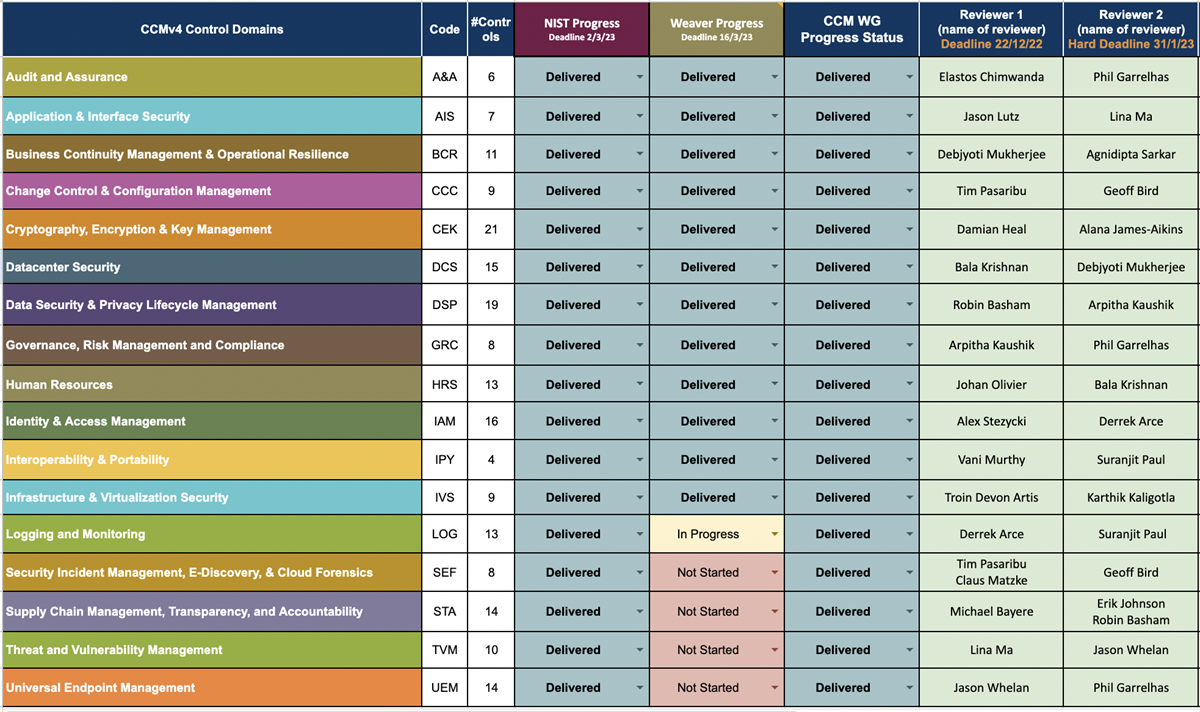 CCMv4 Development Activities Update - ZUsSbPkQLqXGWELR41Bw Screen%20Shot%202023 03 27%20at%204.57.10%20PM L 