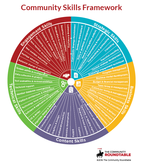 A circle split into five colored sections