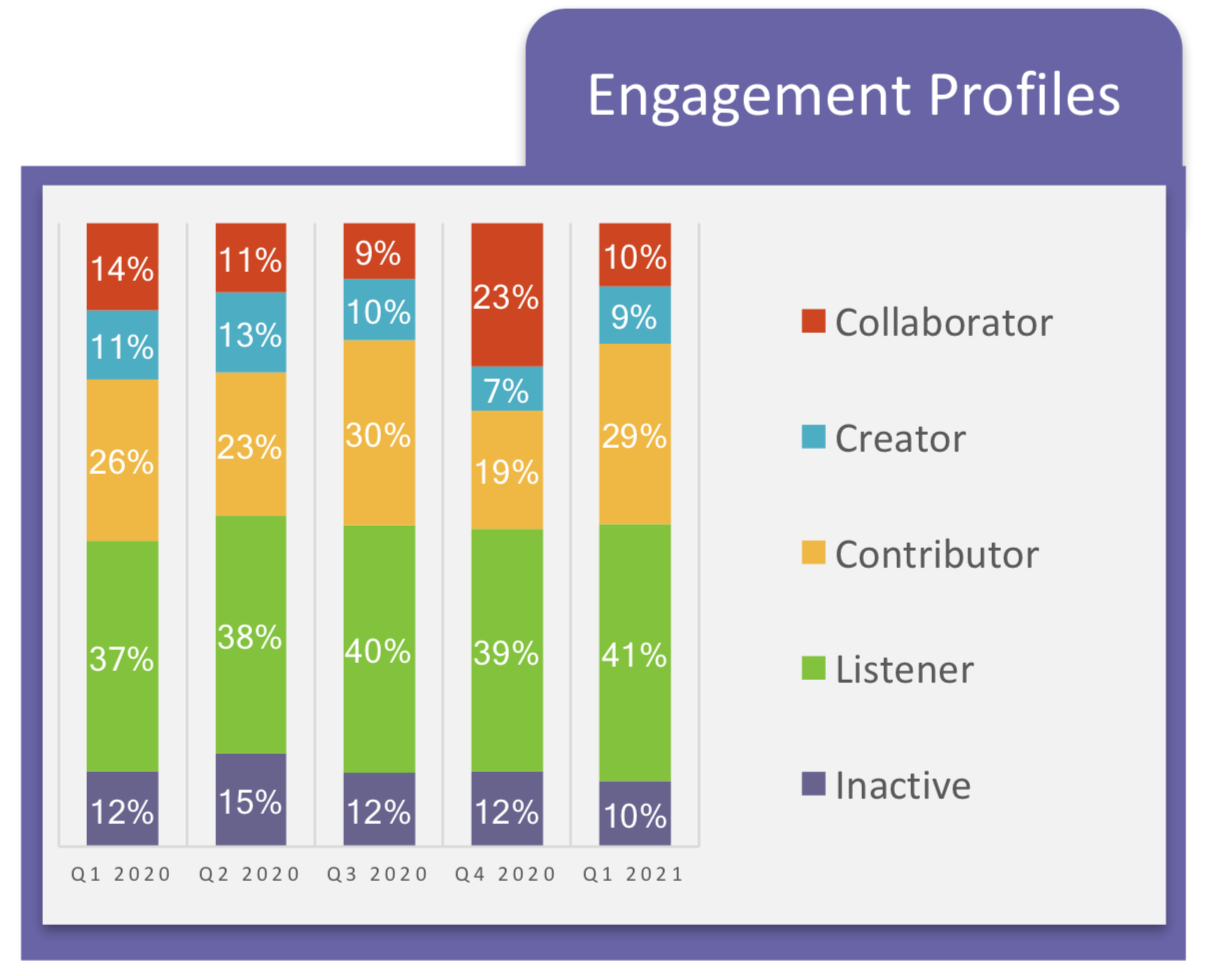 2020-2021 TheCR Network Engagement Profiles