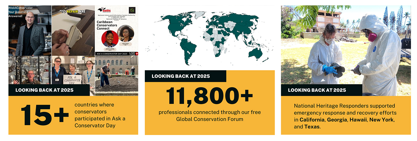 Left image: An image of a map of the world with many countries highlighted, showing where there are members of the Global Conservation Forum. Text reads "Looking back at 2025: 11,800+ professionals connected through our free Global Conservation Forum." Center image: An image of six different posts from Ask a Conservator Day, featuring professionals in the labs, engaged in field work, and answering questions. Text reads "Looking back at 2025: 15+ countries where conservators participated in Ask a Conservator Day." Right image: An image of two people in personal protective equipment holding salvaged artifacts damaged by fire. The text reads "Looking back at 2025: National Heritage Responders supported emergency response and recovery efforts in California, Georgia, Hawaii, New York, and Texas."