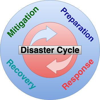 Image of the disaster cycle