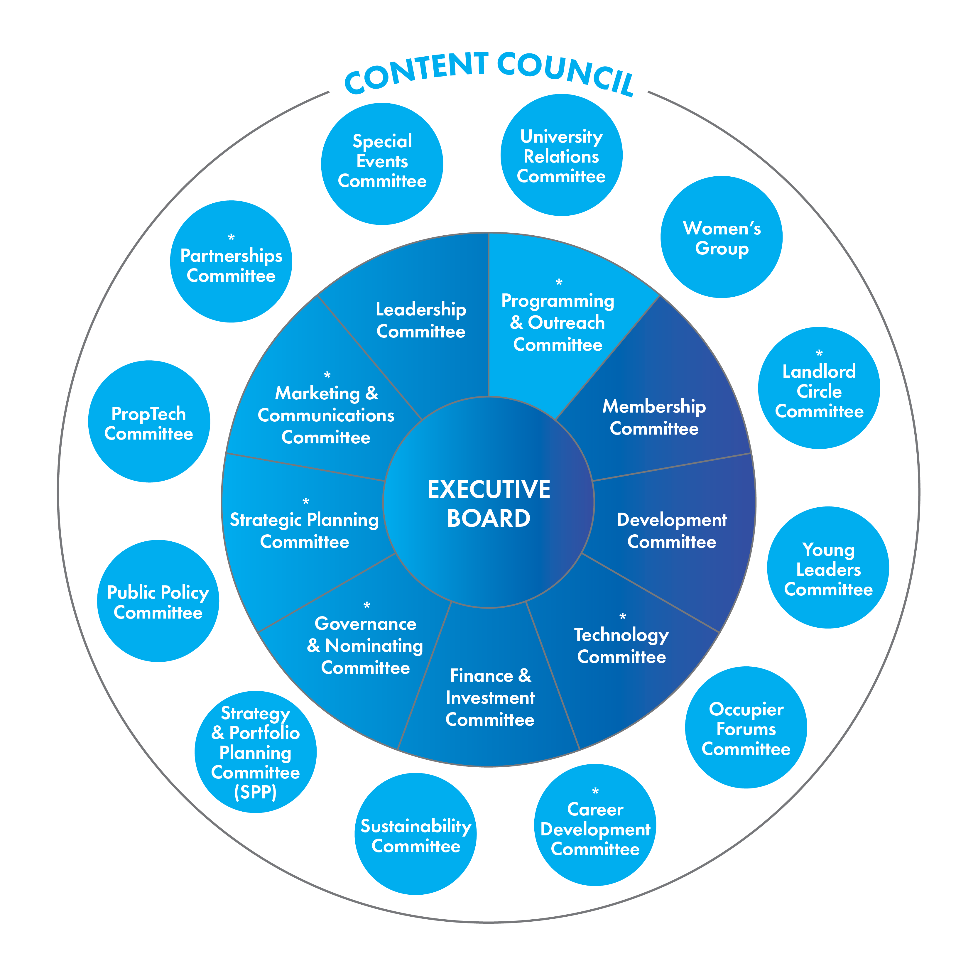 Board Structure Global New York City